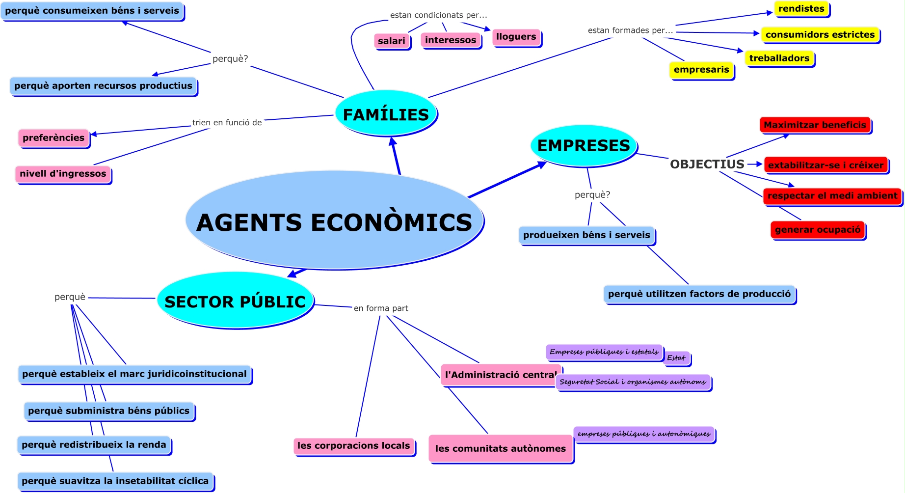 presentació els agents econòmics
